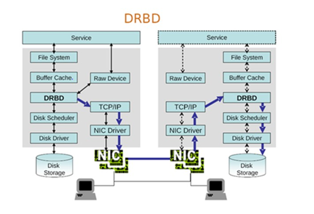 一步步构建基于DRBD的数据共享_DRBD