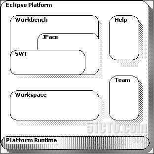 Eclipse 工作台用户指导>平台概览_用户