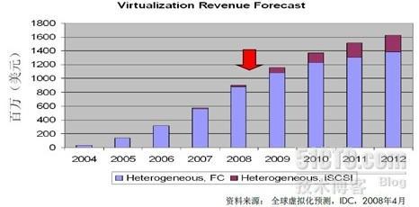 存储虚拟化和异构环境解决方案_职场