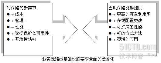 存储虚拟化和异构环境解决方案_存储虚拟化_02