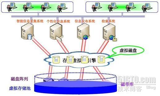 存储虚拟化和异构环境解决方案_异构环境_03