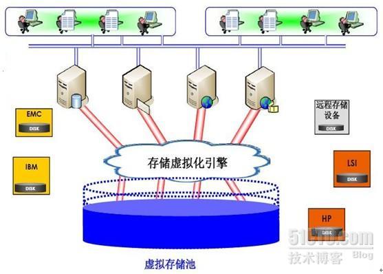 存储虚拟化和异构环境解决方案_异构环境_04