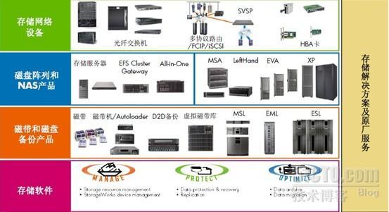 存储虚拟化和异构环境解决方案_异构环境_05