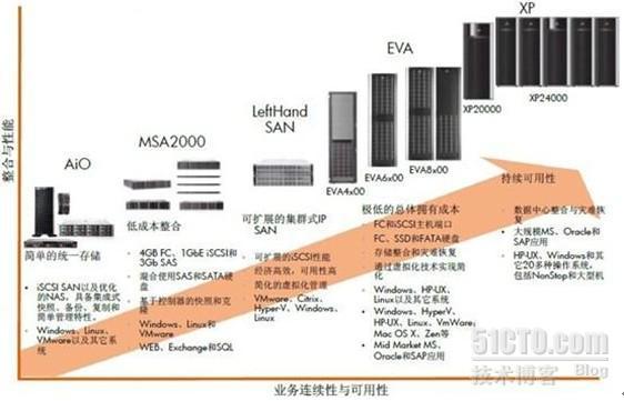 存储虚拟化和异构环境解决方案_存储虚拟化_06