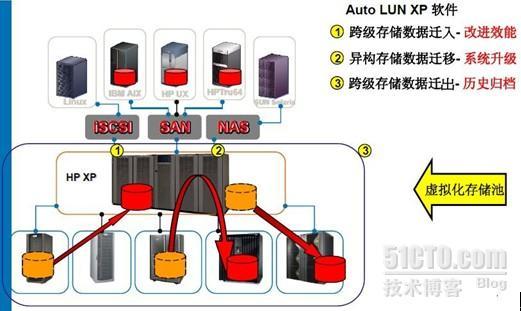 存储虚拟化和异构环境解决方案_异构环境_14