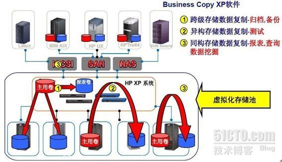 存储虚拟化和异构环境解决方案_休闲_15