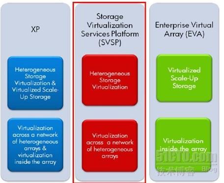 存储虚拟化和异构环境解决方案_休闲_18
