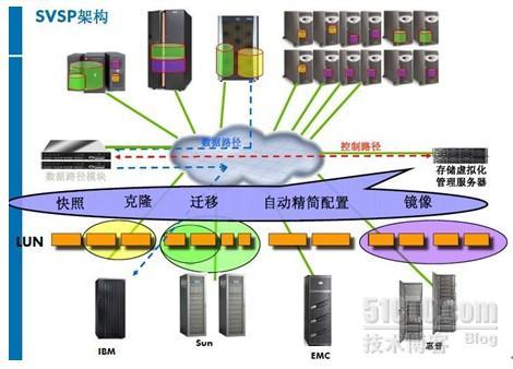 存储虚拟化和异构环境解决方案_异构环境_21