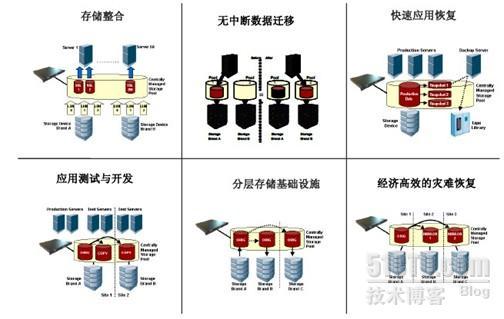 存储虚拟化和异构环境解决方案_休闲_22