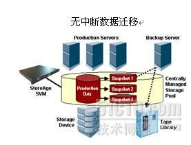 存储虚拟化和异构环境解决方案_休闲_25