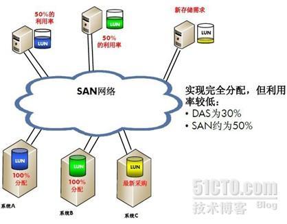 存储虚拟化和异构环境解决方案_休闲_27