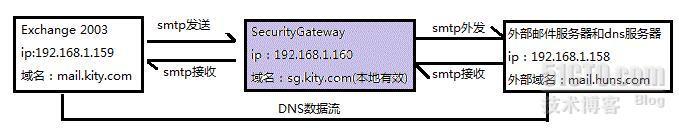 exchange反垃圾网关——SecurityGateway基本部署篇 _Exchange2003