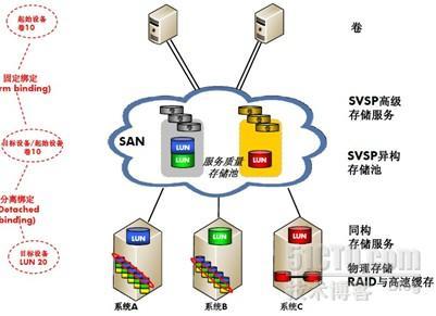 存储虚拟化和异构环境解决方案_存储虚拟化_28