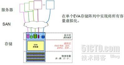 存储虚拟化和异构环境解决方案_职场_32