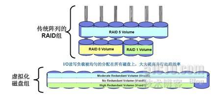 存储虚拟化和异构环境解决方案_存储虚拟化_37