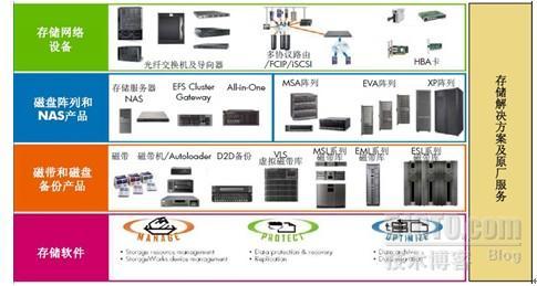 存储虚拟化和异构环境解决方案_休闲_42