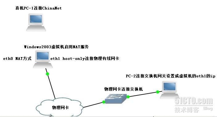 ChinaNet共享方案_GNS3