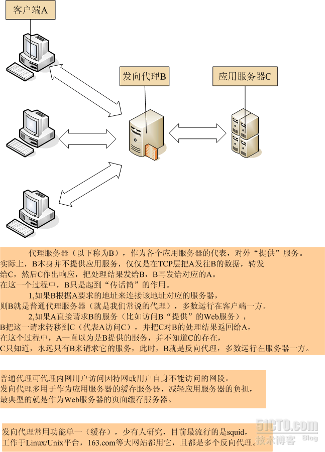 代理和反向代理_反向代理服务器