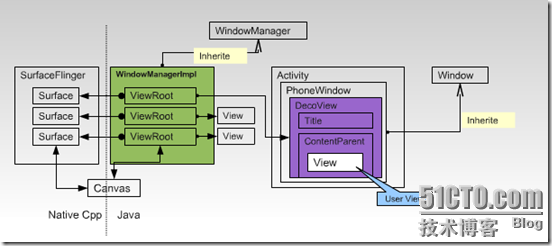 2.1 Android界面View及ViewGroup_移动开发_06