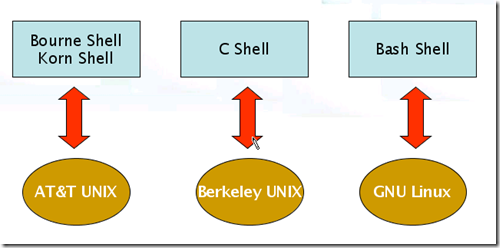 Linux Shell 基本概念及编程(1)_管理系统