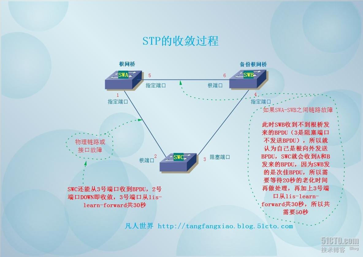 STP的收敛及高级特性_休闲