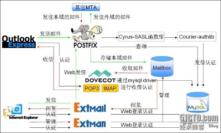 Postfix+Dovecot+MySQL+Cyrus-sasl+Extmail实现基于虚拟用户的邮件系统架构_postfix