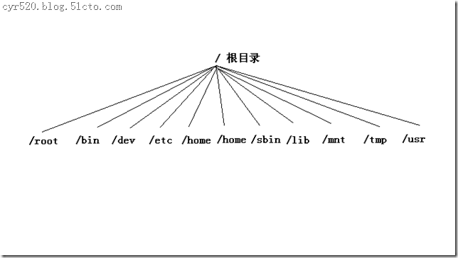 linux目录及磁盘分区_linux