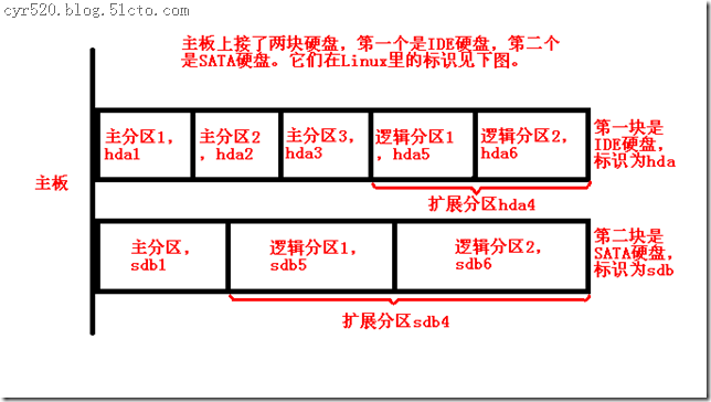 linux目录及磁盘分区_linux_02