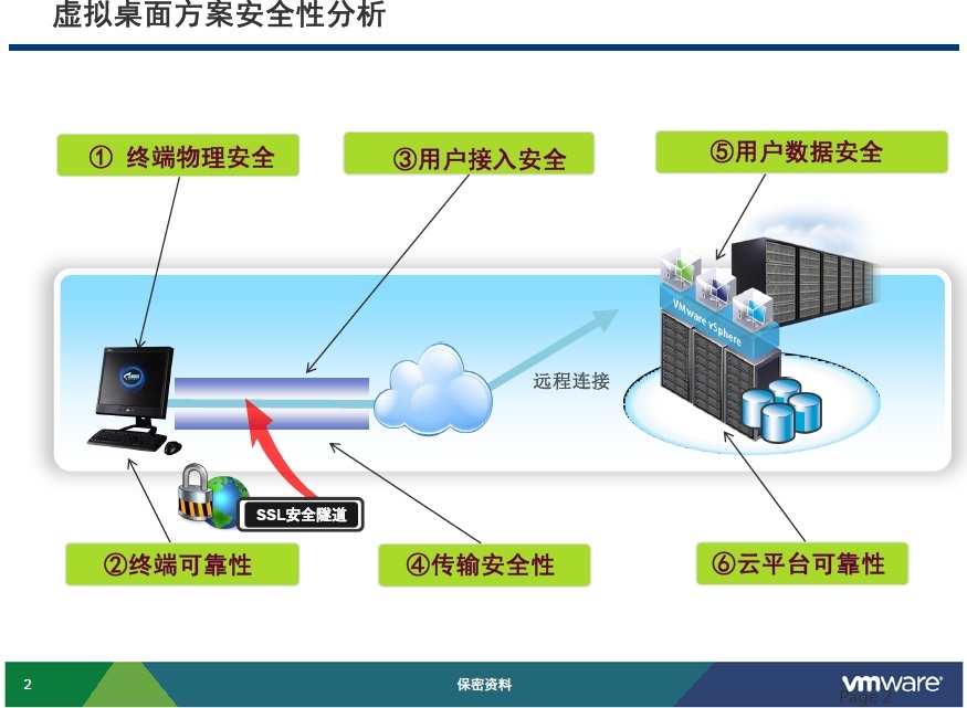 从六个维度看虚拟桌面化如何保障您的桌面安全_职场