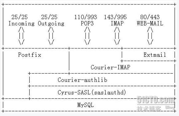 搭建postfix_sasl_02