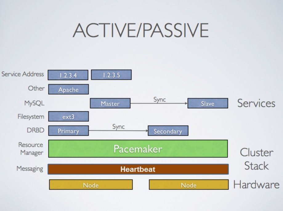 CoroSync/OpenAIS+Pacemaker+DRBD高可用集群解决方案_HA