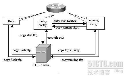 cisco IOS及配置的备份及升级_职场