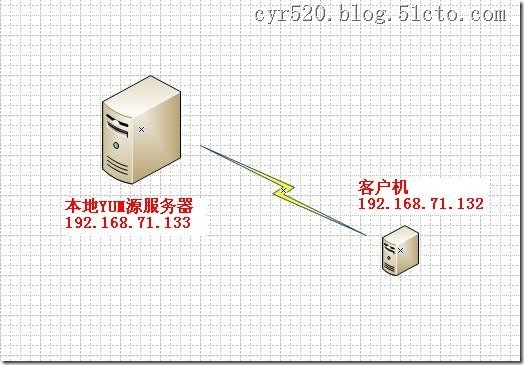 搭建本地YUM源服务器_职场