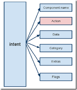 3.0 Android组件之间的信使Intent_Android_03