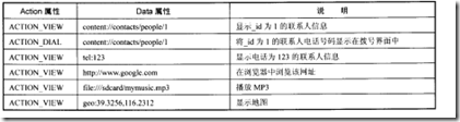 3.0 Android组件之间的信使Intent _电话_14