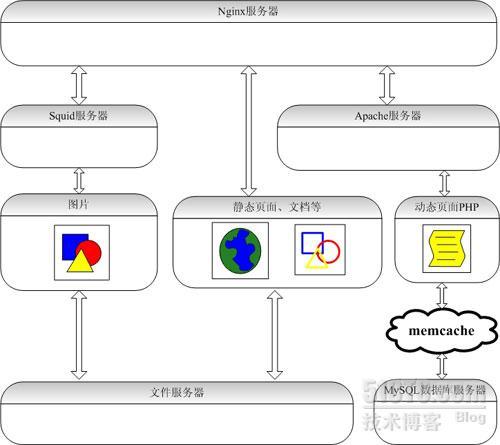 LAMP网站架构简介_职场