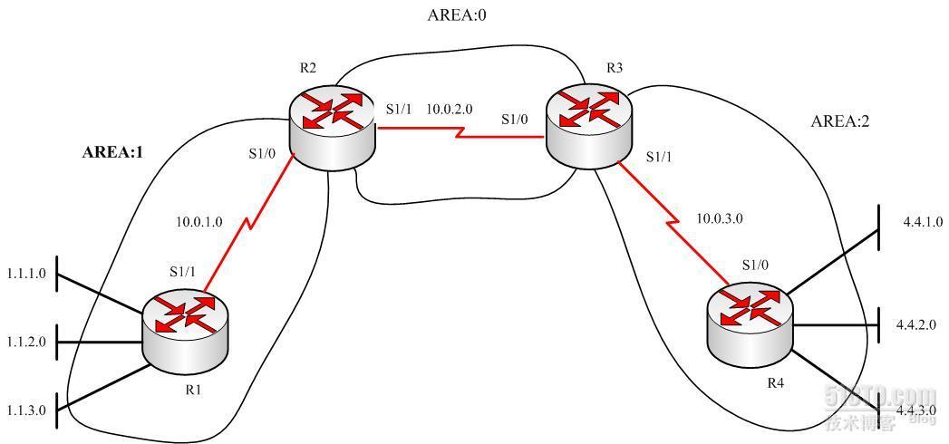 ABR上配置OSPF区域间路由汇总_思科