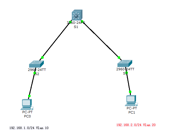 不同Vlan在三层交换机上实现路由_Vlan