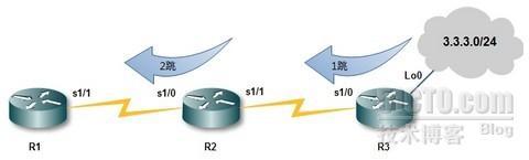 RIP(Routing Information Protocol)精析02_CISCO_07