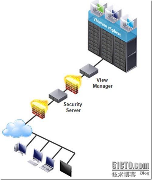 如何在VIEW 5中搭建Security Server_网络技术