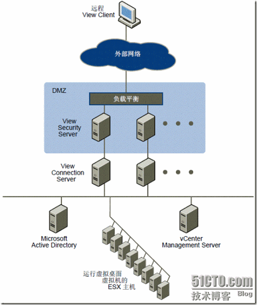 如何在VIEW 5中搭建Security Server_target_02