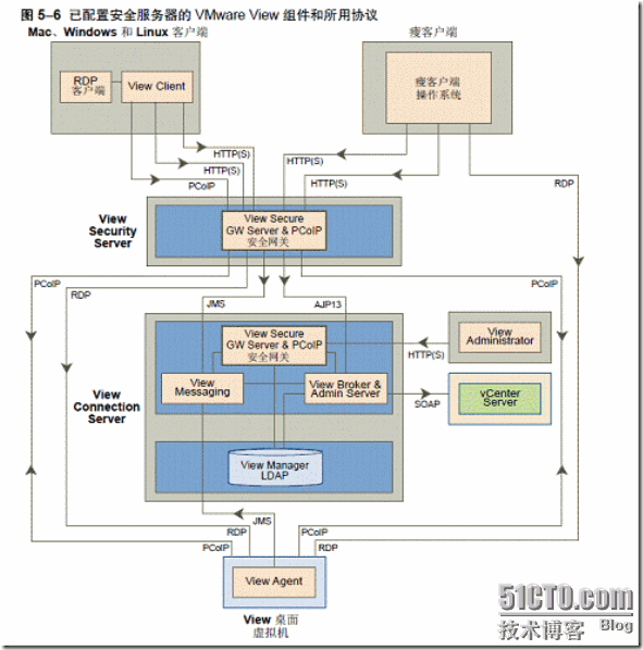 如何在VIEW 5中搭建Security Server_如何_23