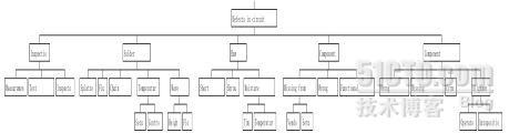 QC七工具之因果图_质量管理_03