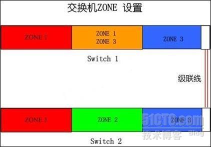 LUN Mapping和ZONE在存储网络中的应用_LUN