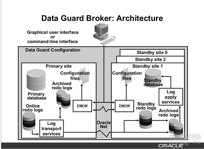 Data Guard Broker配置与主备库切换指南_oracle