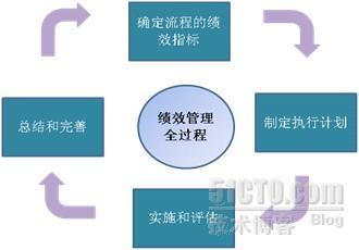 话里话外：流程落地需要绩效来保驾护航（一）_流程绩效