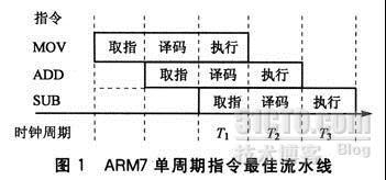 ARM流水线_职场