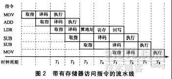 ARM流水线_休闲_02