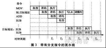 ARM流水线_休闲_03