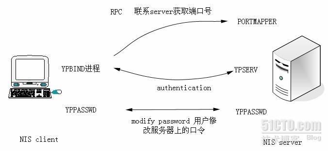 linux -nis&autofs-038_nis 